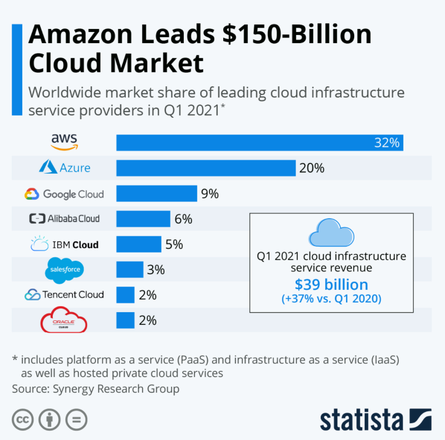 Cloud Market Share 2021