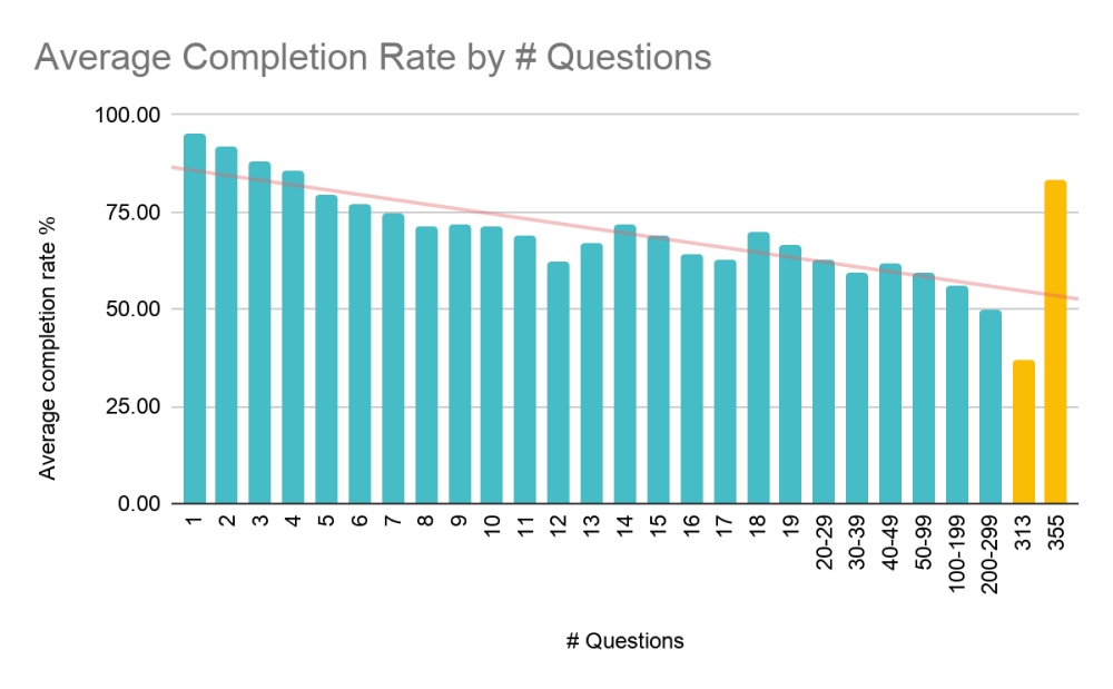 Gráfico de tasa de finalización de formulario