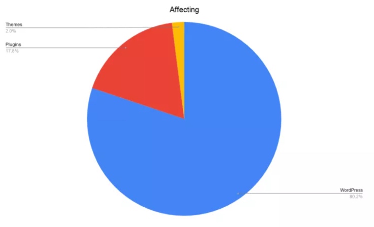 Informe de vulnerabilidades de WordPress de wpwhitesecurity