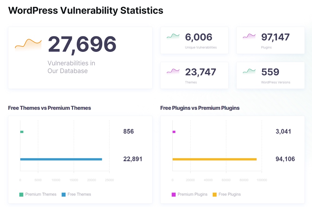 Estadísticas de vulnerabilidad de WordPress