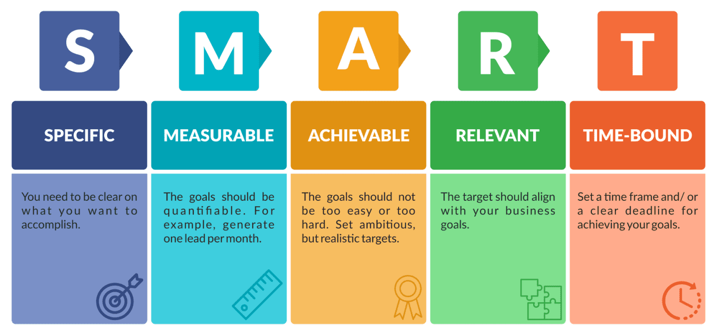 วัตถุประสงค์ SMART สำหรับกลยุทธ์การตลาดเนื้อหา