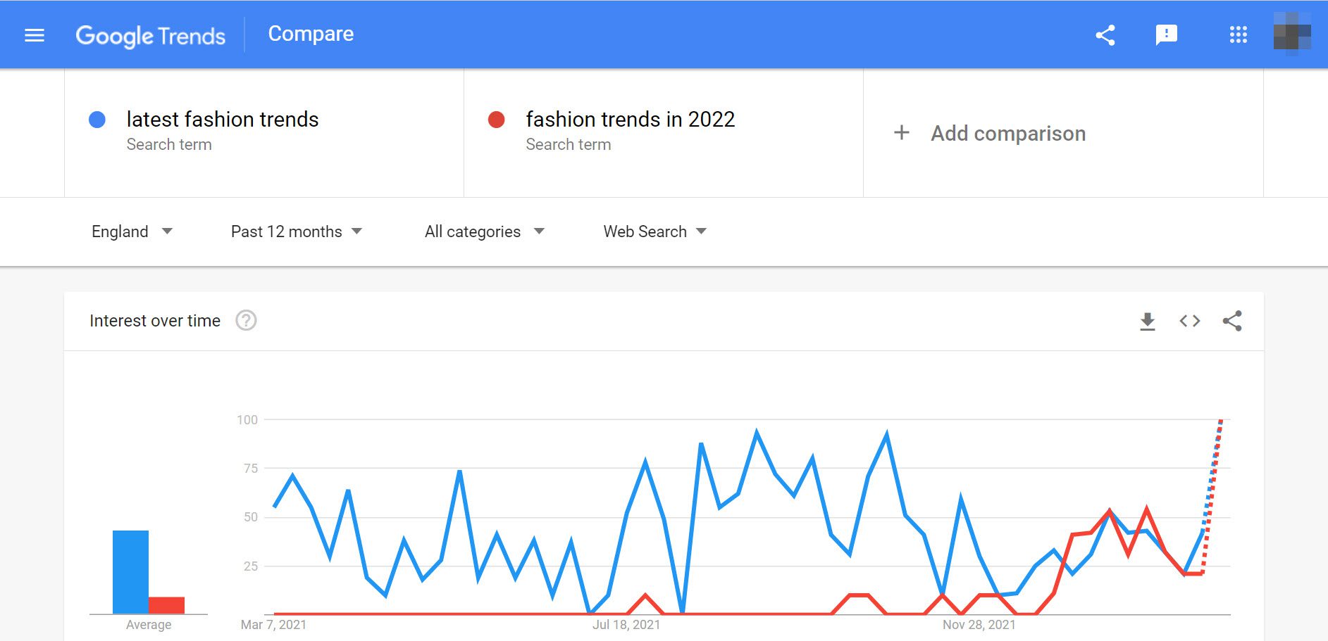 บล็อกแฟชั่นของ Google Trend