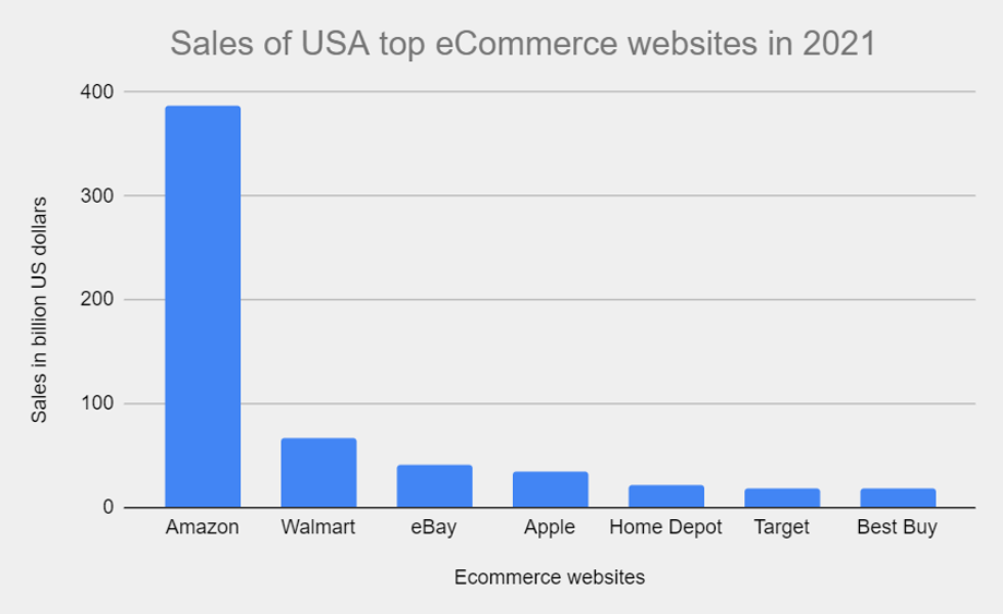 Vânzări site-uri de comerț electronic din SUA