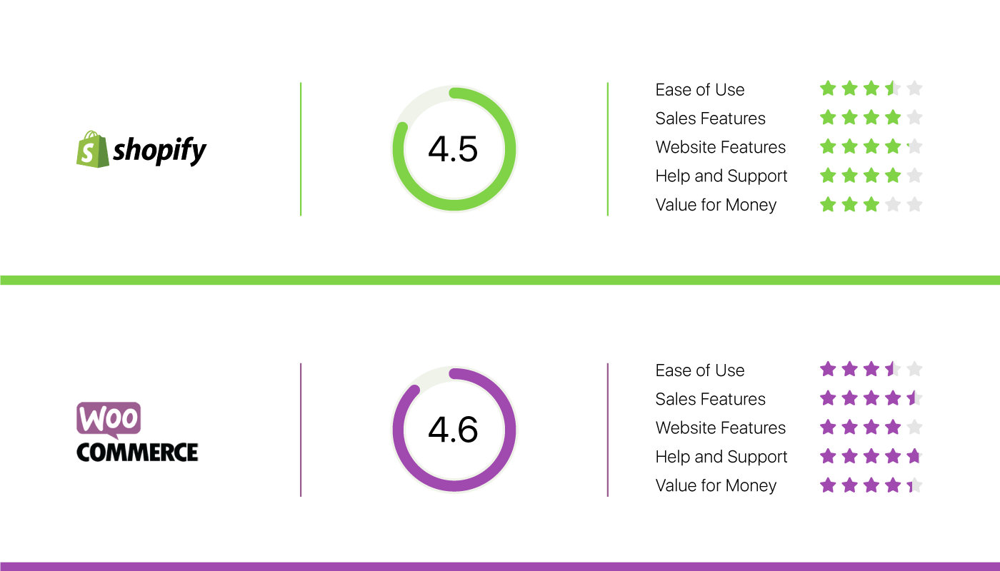 WooCoommerce vs Shopify 評級