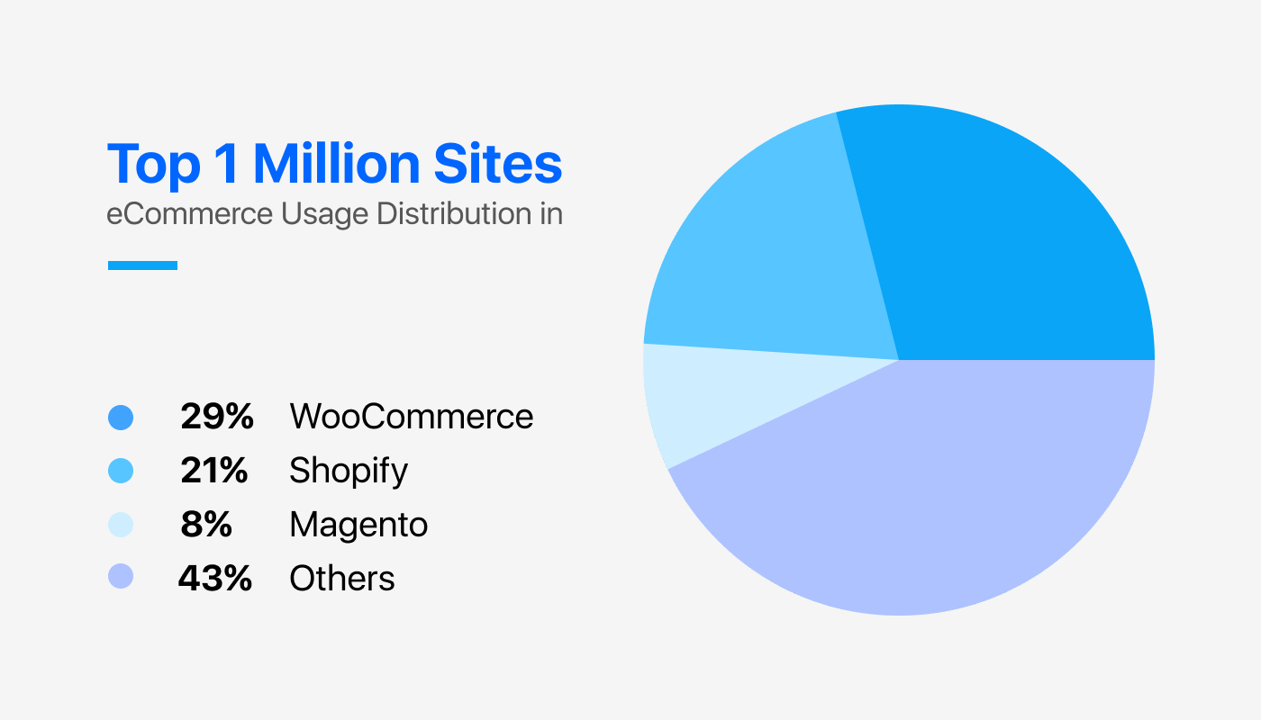 woocommerce vs magento