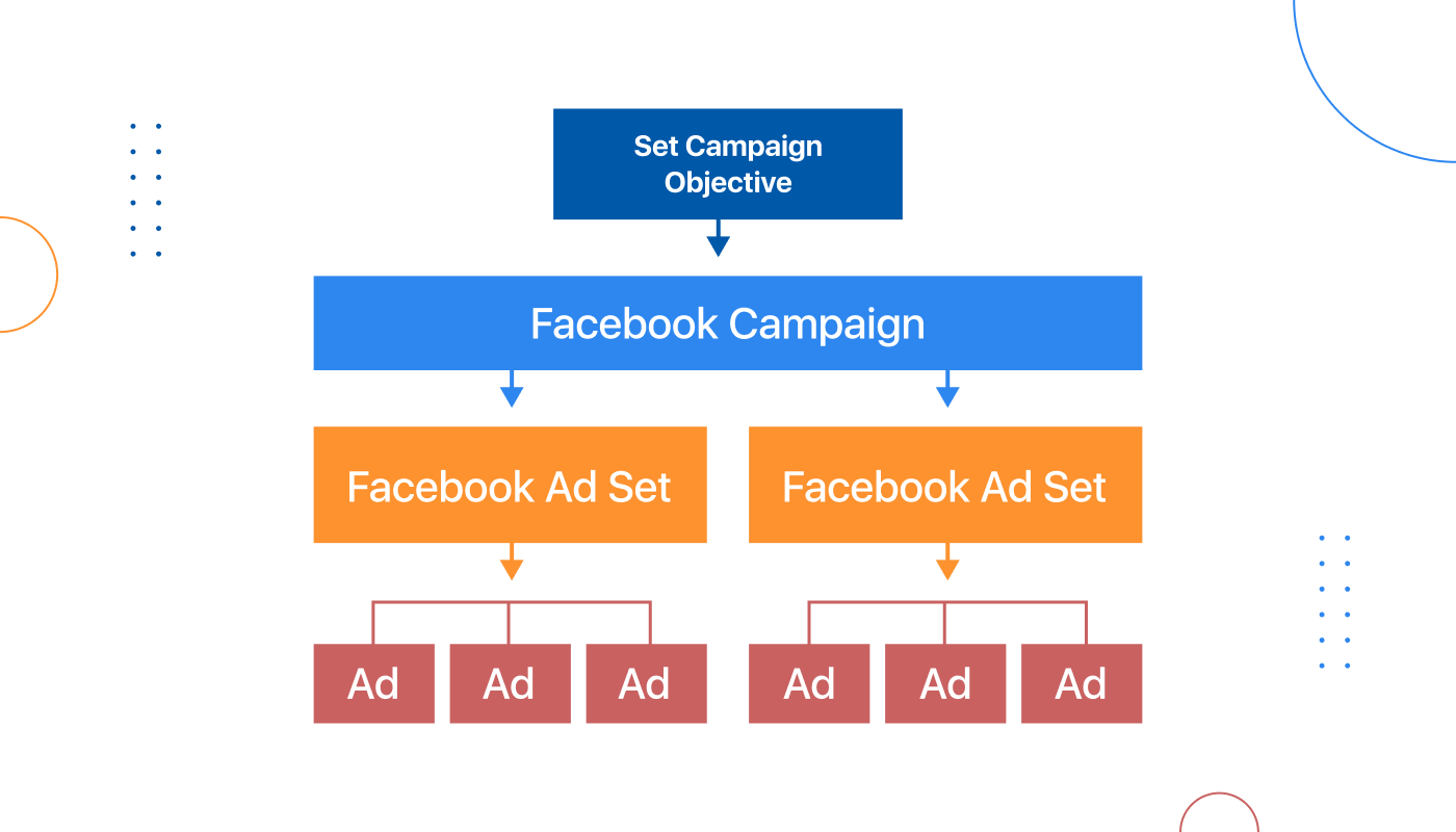 Facebook 廣告活動的運作方式