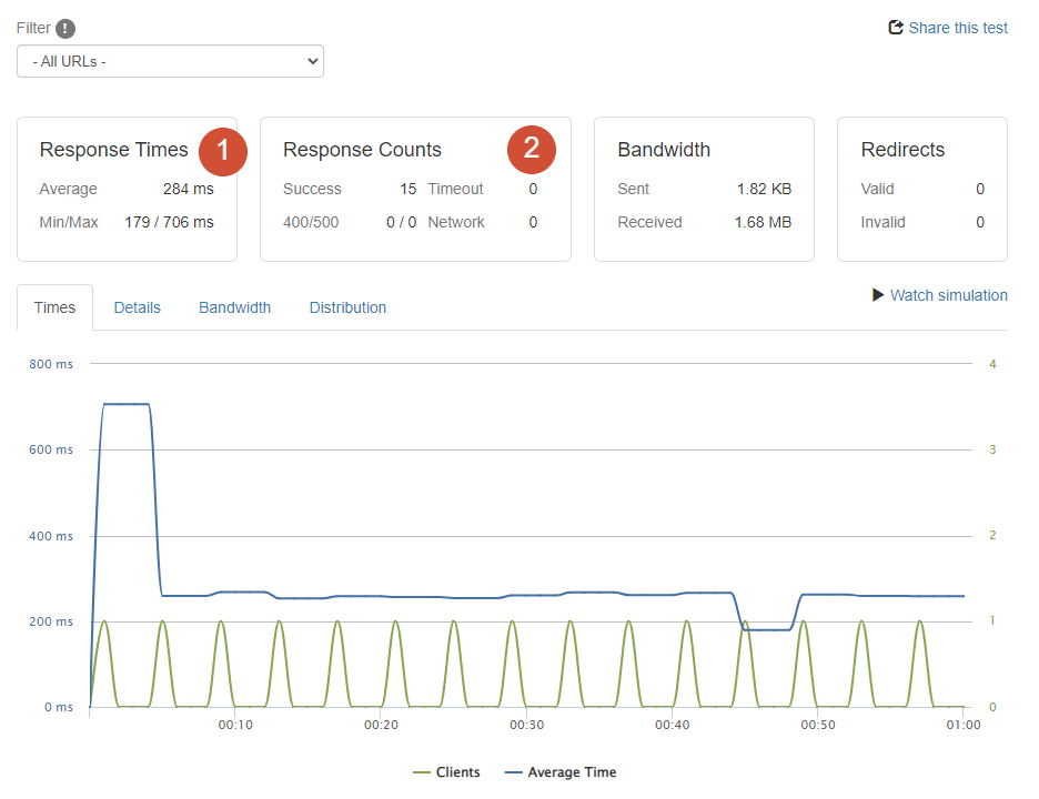 Un test de stress WordPress