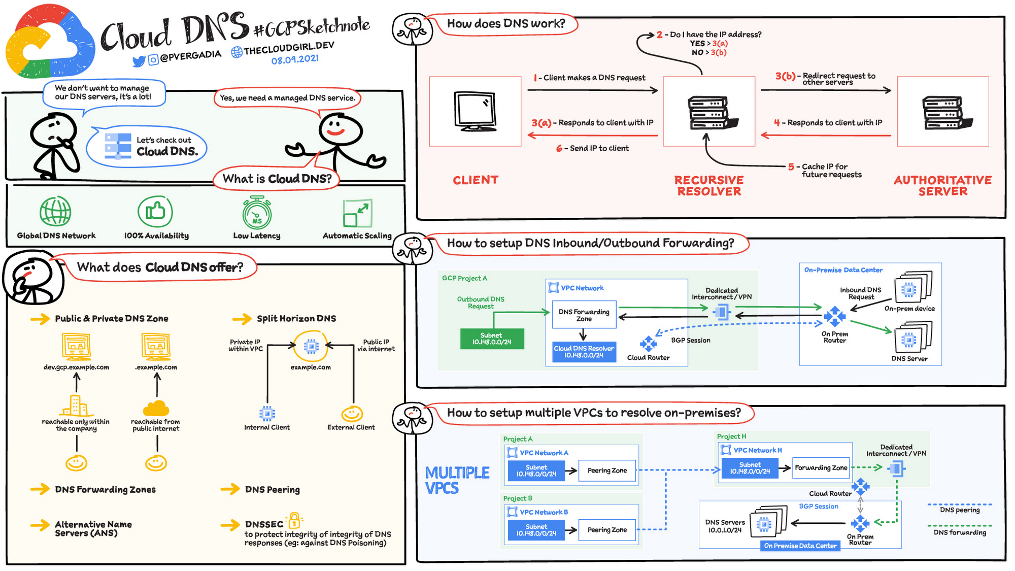 詳細說明 Google Cloud DNS 的圖表。