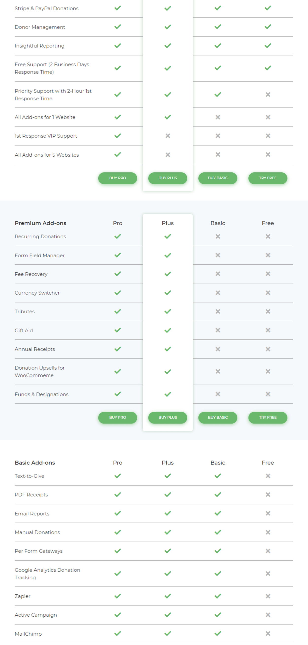 Comparação de recursos GiveWP