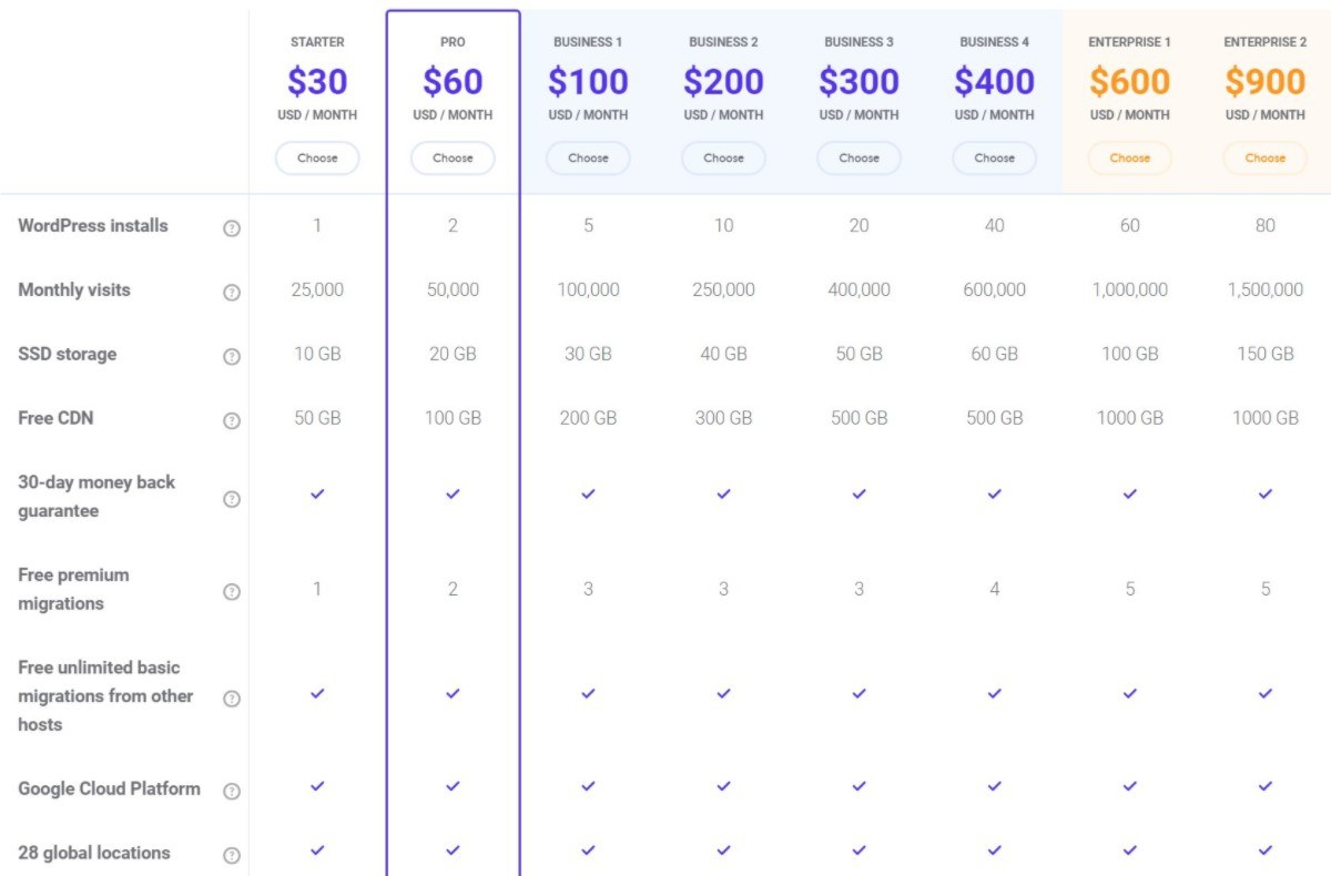 Preços Kinsta