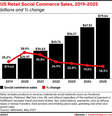 statistiche del commercio sociale 2019-2025