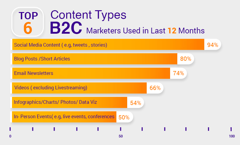 Los 6 principales tipos de contenido que usaron los especialistas en marketing B2C en los últimos 12 meses