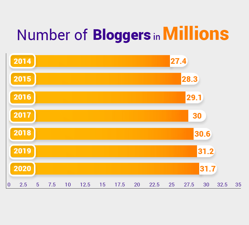 Infografía de número de blogueros en millones