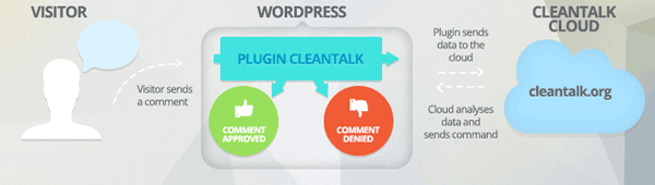 CleanTalk anti-spam