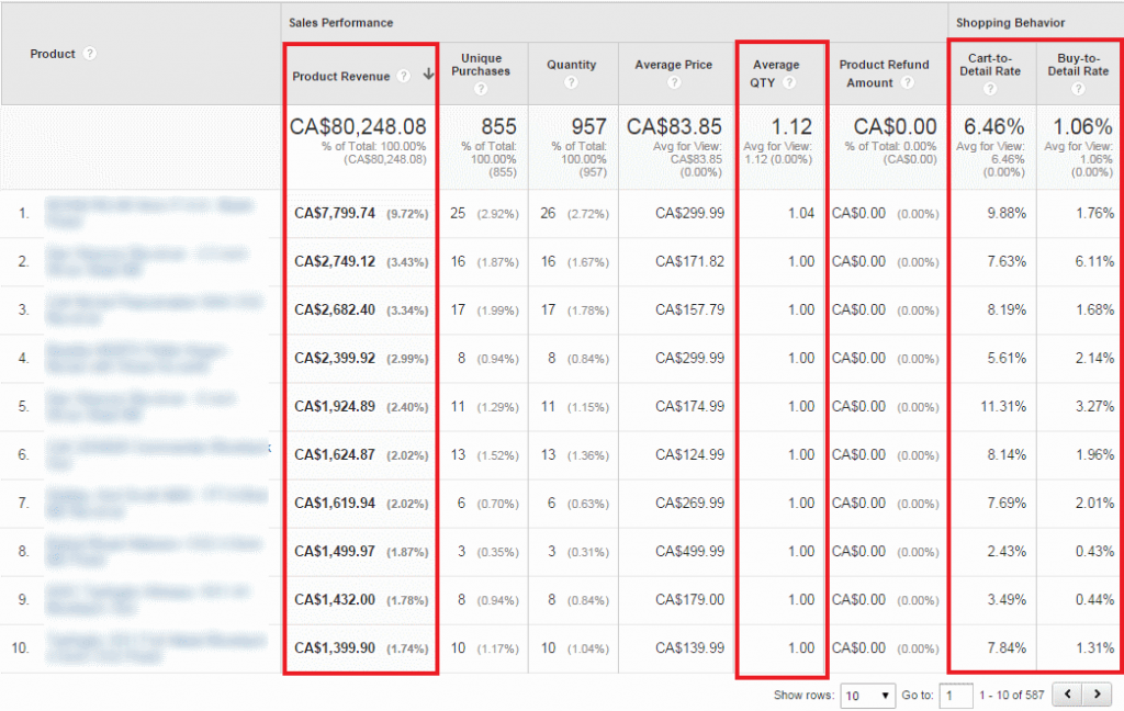การวิเคราะห์ประสิทธิภาพของผลิตภัณฑ์ Google Analytics