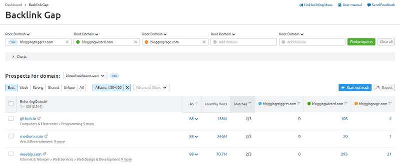 backlink-gap-semrush