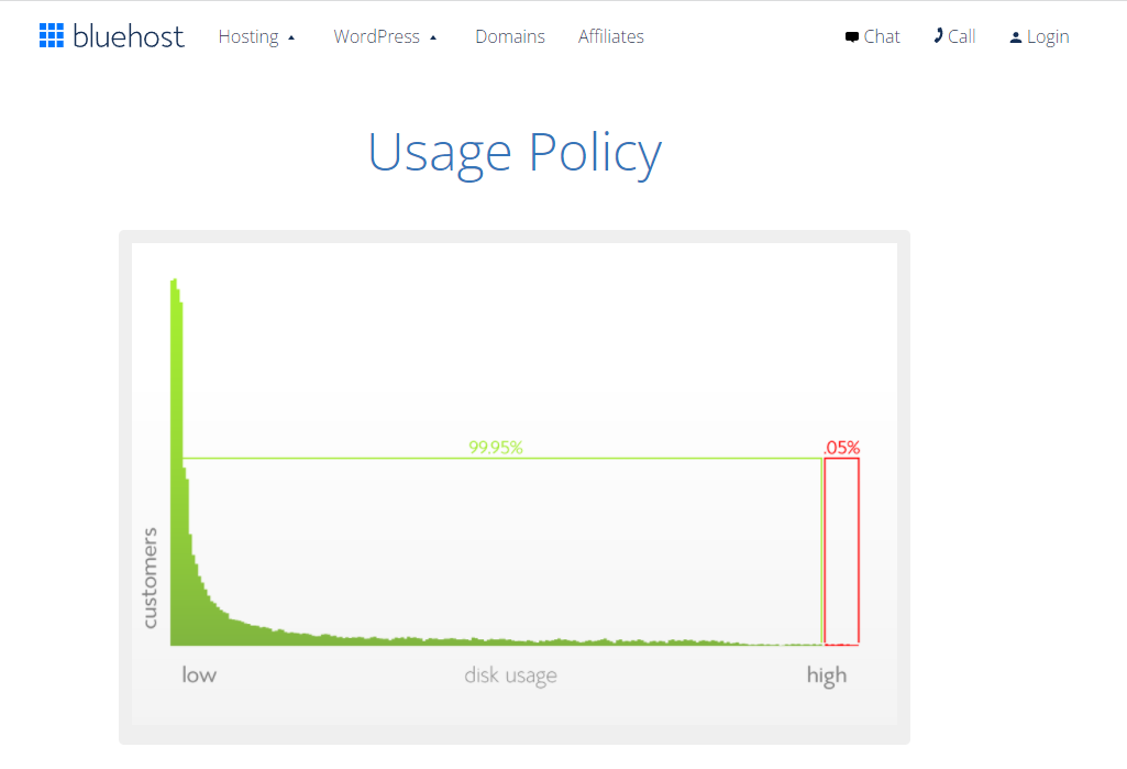 Die Nutzungsrichtlinie von Bluehost in Diagrammform