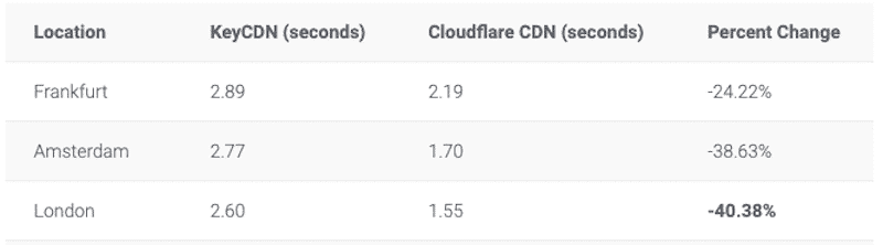 CDNパフォーマンスの前後-出典:Kinsta