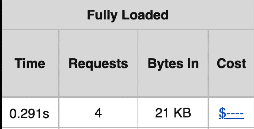 モバイルでの完全に読み込まれた時間とHTTPリクエスト(コンテンツなし)-出典:WebPageTest