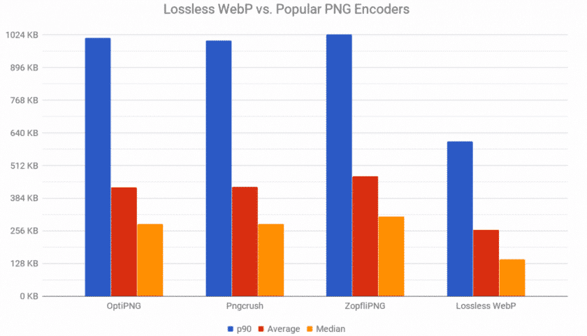 Dateien sind in WebP nach der Komprimierung kleiner - Quelle: Smashing Magazine