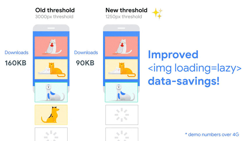 Lazy Loading erklärt - Quelle: WebDev