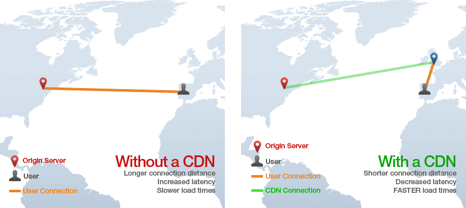 Bei einem CDN ist die Verbindungsdistanz kürzer - Quelle: GTmetrix