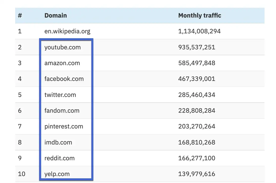 en çok ziyaret edilen web siteleri