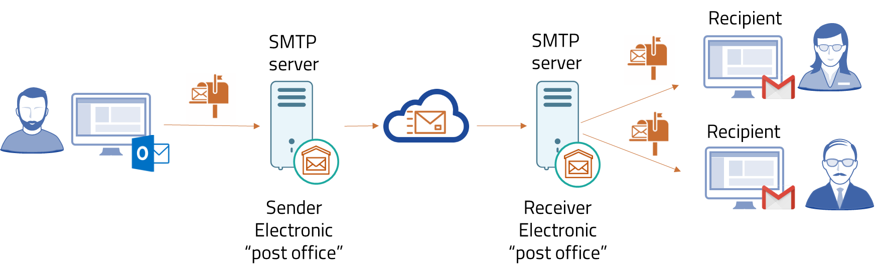 7 أفضل ملحقات WordPress SMTP لتحسين إمكانية تسليم البريد الإلكتروني في عام 2022 1 Work diagram of an SMTP server