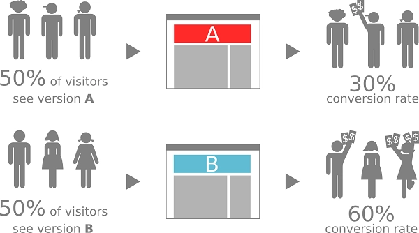 Uma imagem que descreve como o teste A/B funciona: o tráfego é dividido e cada segmento vê uma variante e, em seguida, verificamos qual variante obteve mais conversões