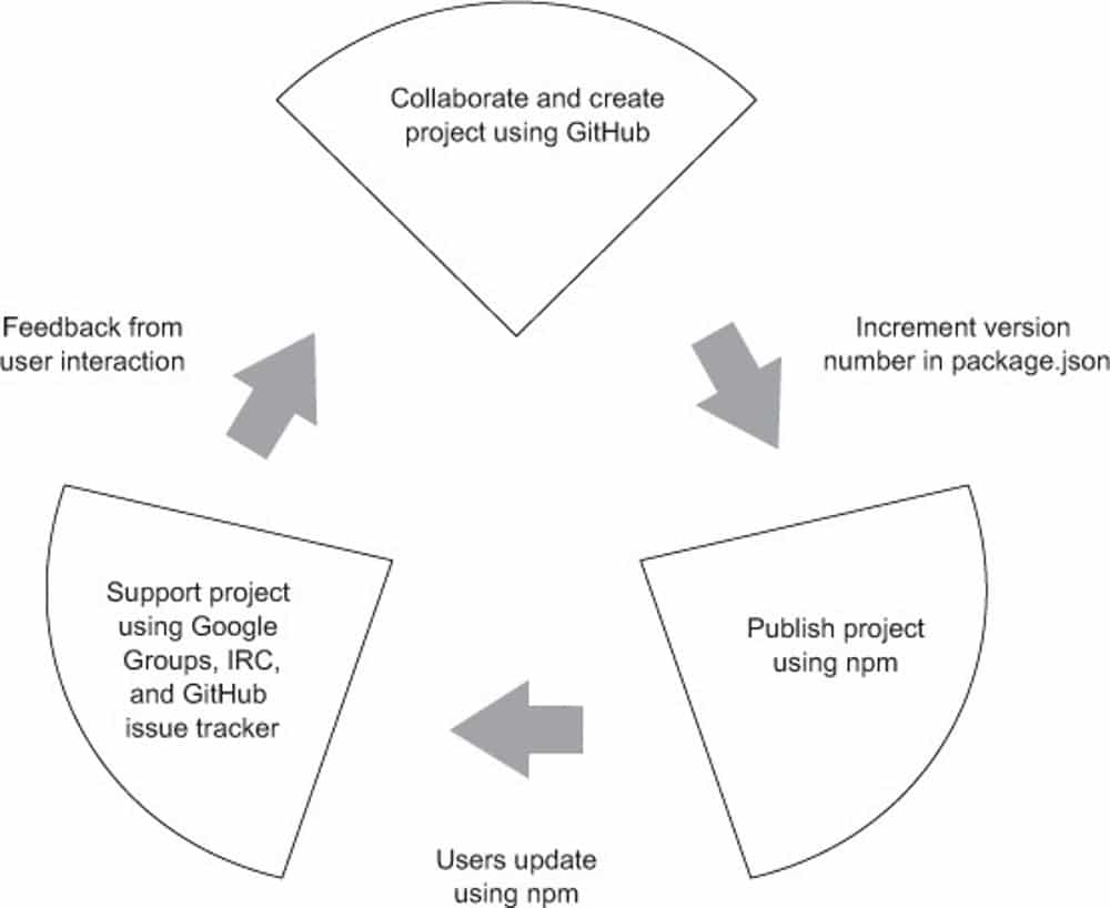 Блок-схема, изображающая экосистему Node.js.