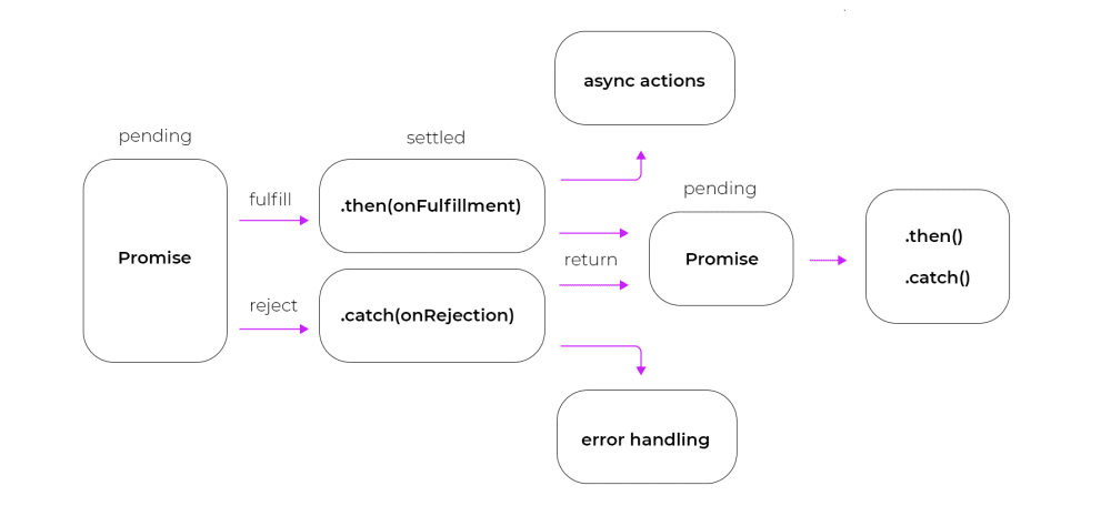 Блок-схема, показывающая рабочий процесс асинхронной функции Node.js, объясненный от ожидания до завершения.