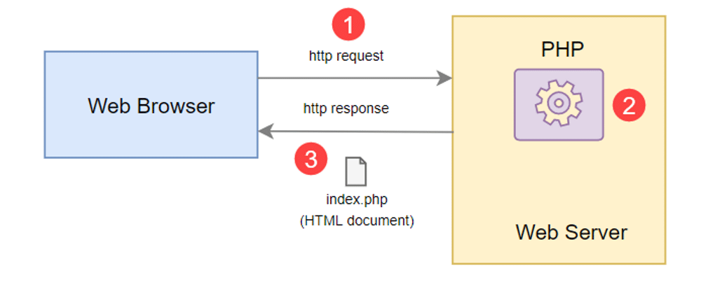 Рабочий процесс PHP, показывающий, как веб-браузер подключается к веб-серверам.