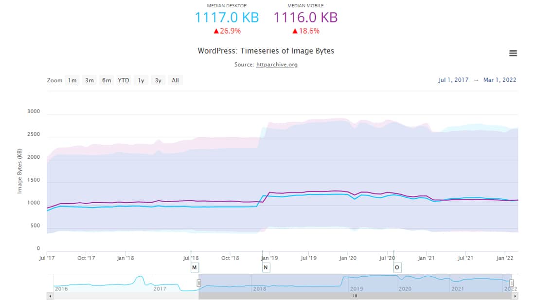 Wykres z HTTP Archive's WordPress: Stage of Images pokazujący, że obrazy zajmują prawie połowę wagi każdej strony.