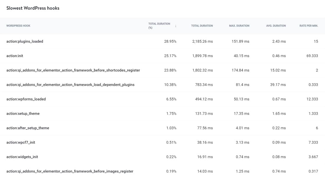 Kinsta APM pokazuje najwolniejsze haki WordPRess.