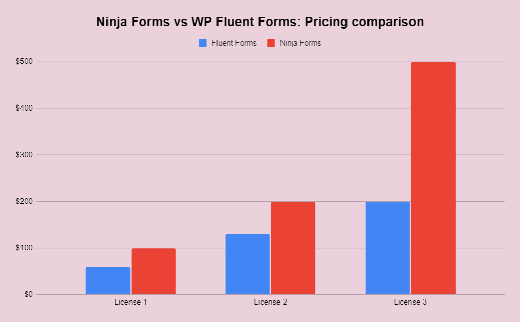 Ninja Forms 대 WP Fluent Forms - 제품 가격 - WordPress 양식 플러그인 비교