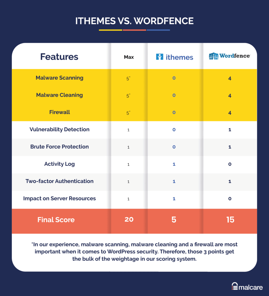 Comparaison iThemes Security vs Wordfence