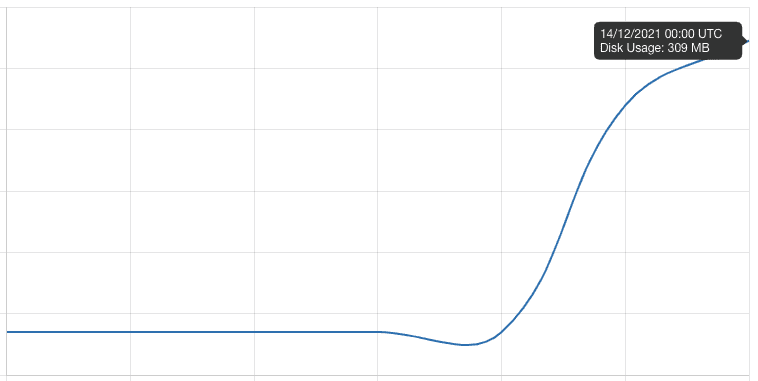 graphique de consommation des ressources du serveur wordfence