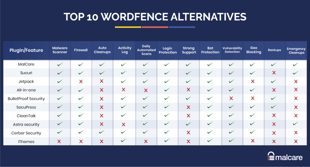 Wordfence-Alternativen