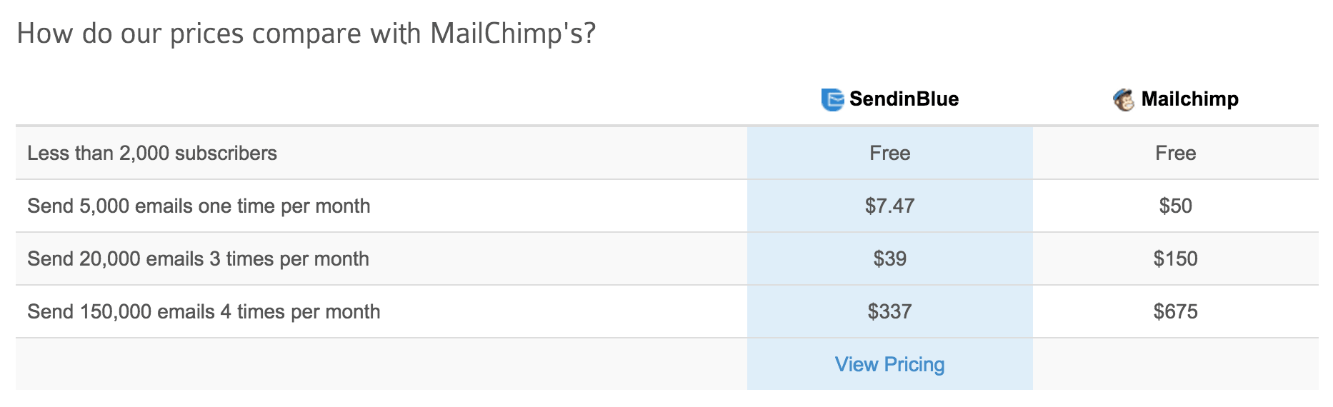 Цены на SendinBlue по сравнению с MailChimp
