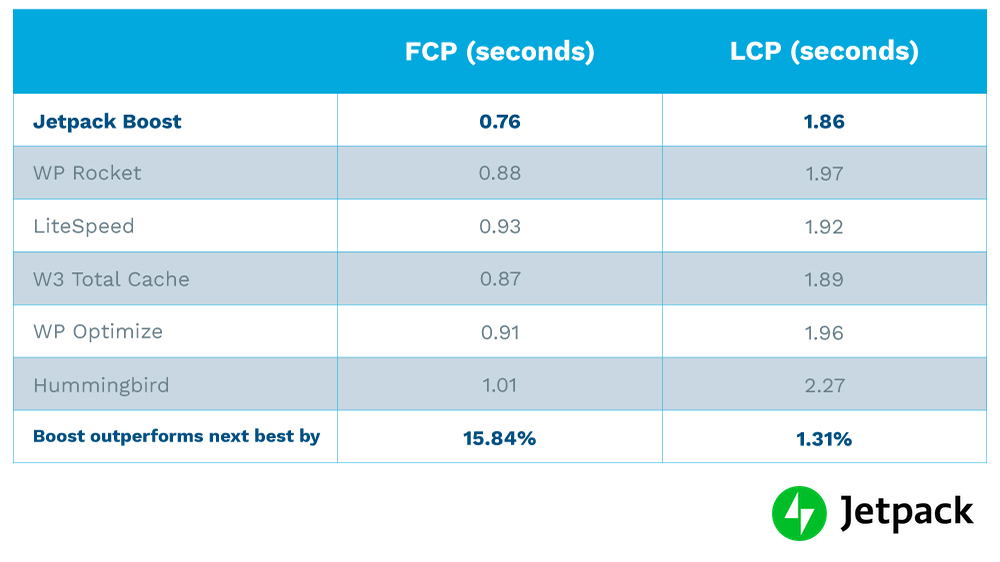 En iyi WordPress hız eklentileri için FCP ve LCP'yi karşılaştıran grafik