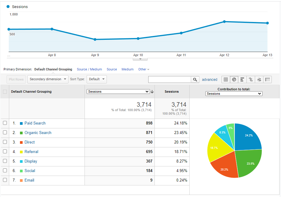 GoogleAnalyticsのセッション内訳円グラフの例