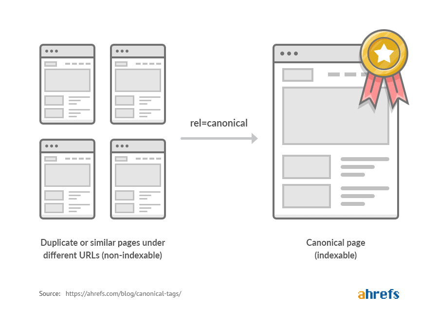 Avoid Duplicate Content in WordPress