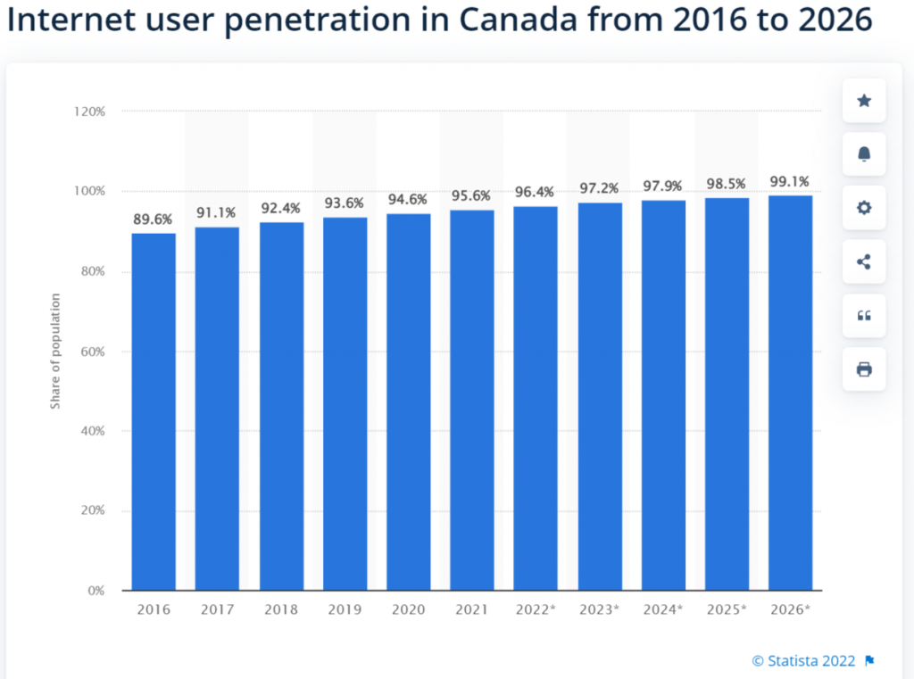 カナダ2022をホストしている最高のWordPress:WPOven 3 Internet User Penetration in Canada