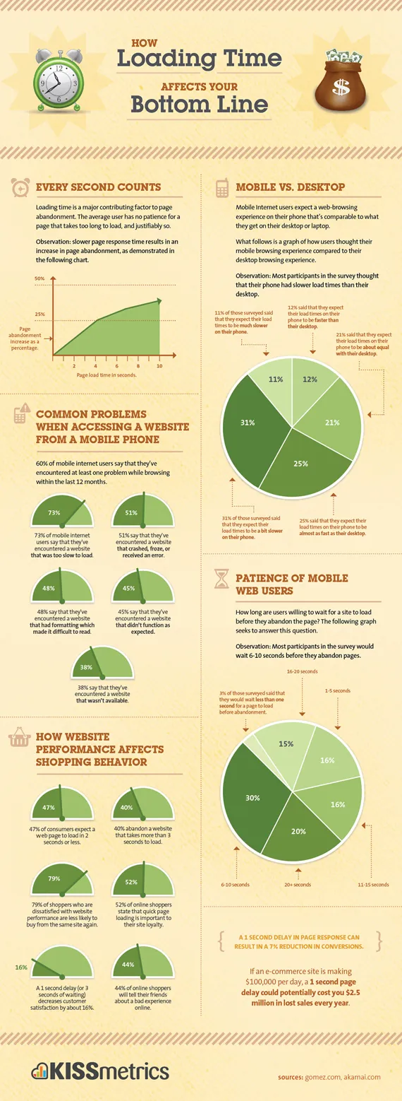 Este infográfico da KissMetrics explica sucintamente por que a velocidade do site é importante.