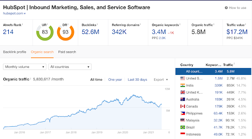 Leads generieren – SaaS-Marketingstrategien