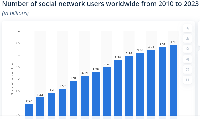 Gráfico de número de usuarios de redes sociales (y por qué es importante promocionar tu blog de WordPress)