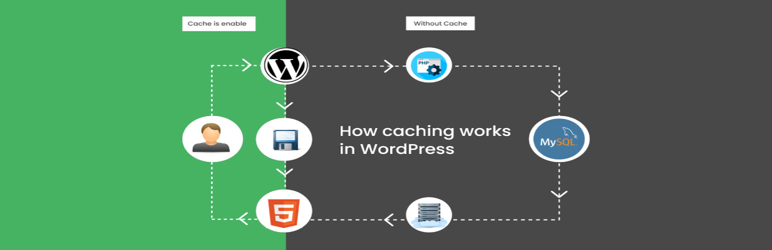 WordPress Önbelleğe Alma Nasıl Çalışır?