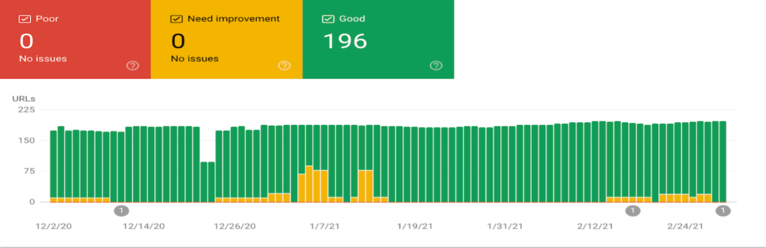 Rapporto Core Web Vitals in Google Search Console