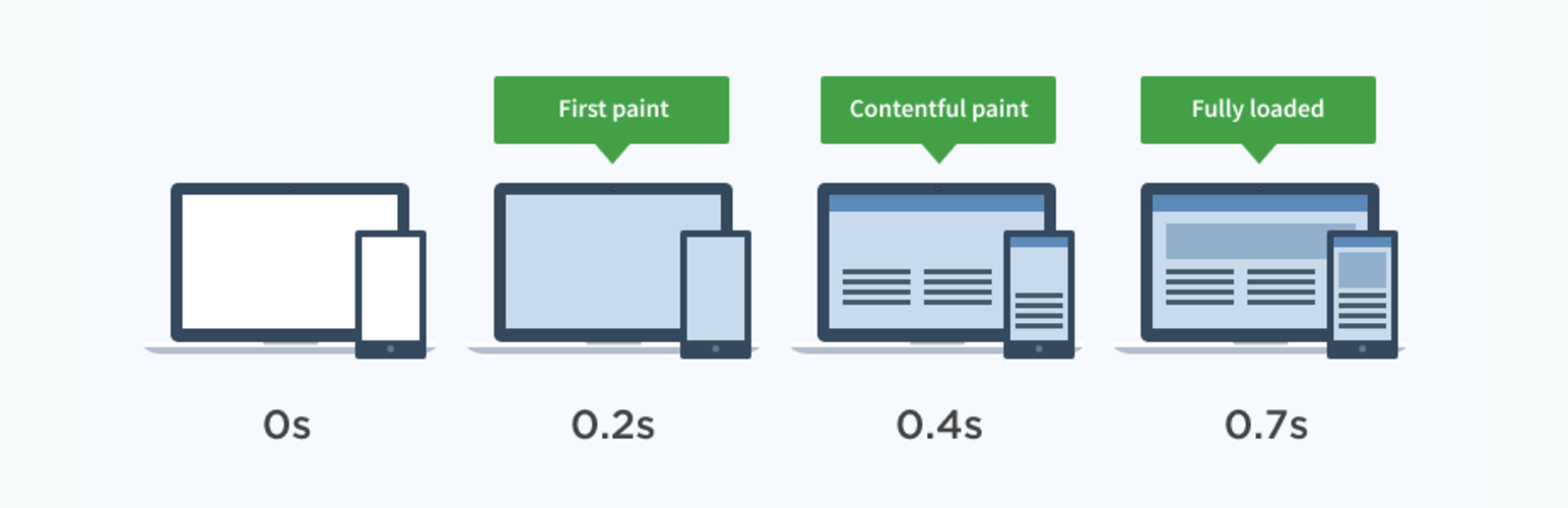 Filmina delle prestazioni che mostra un esempio con First Paint, First Contentful Paint e Largest Contentful Paint