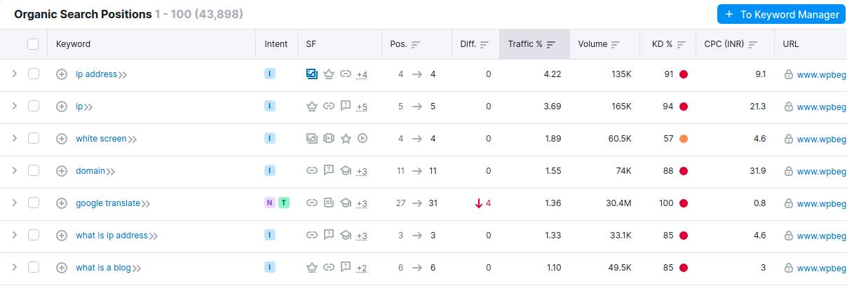 SEMRushオーガニック検索結果